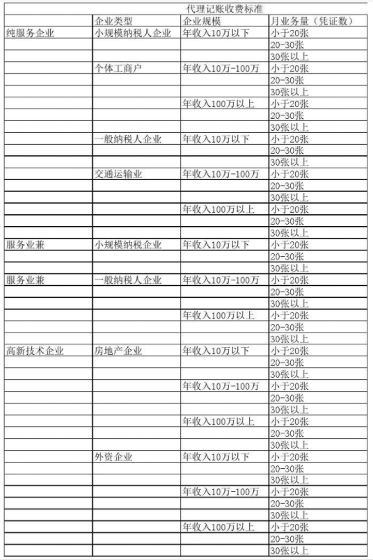 唐山代理记账公司收费表一览，代理记账收费结构构成